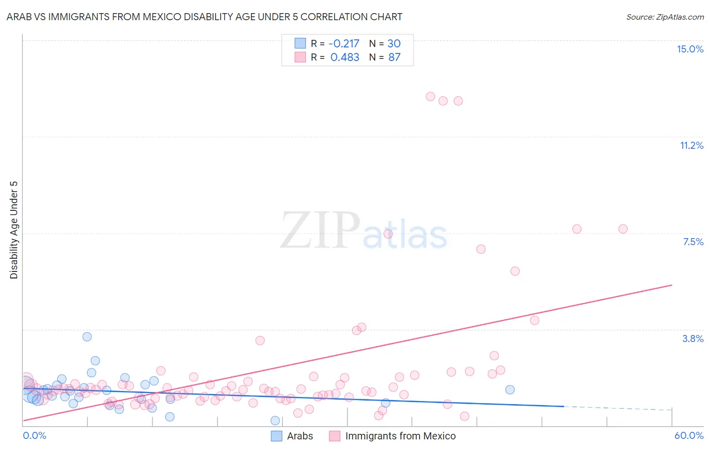 Arab vs Immigrants from Mexico Disability Age Under 5