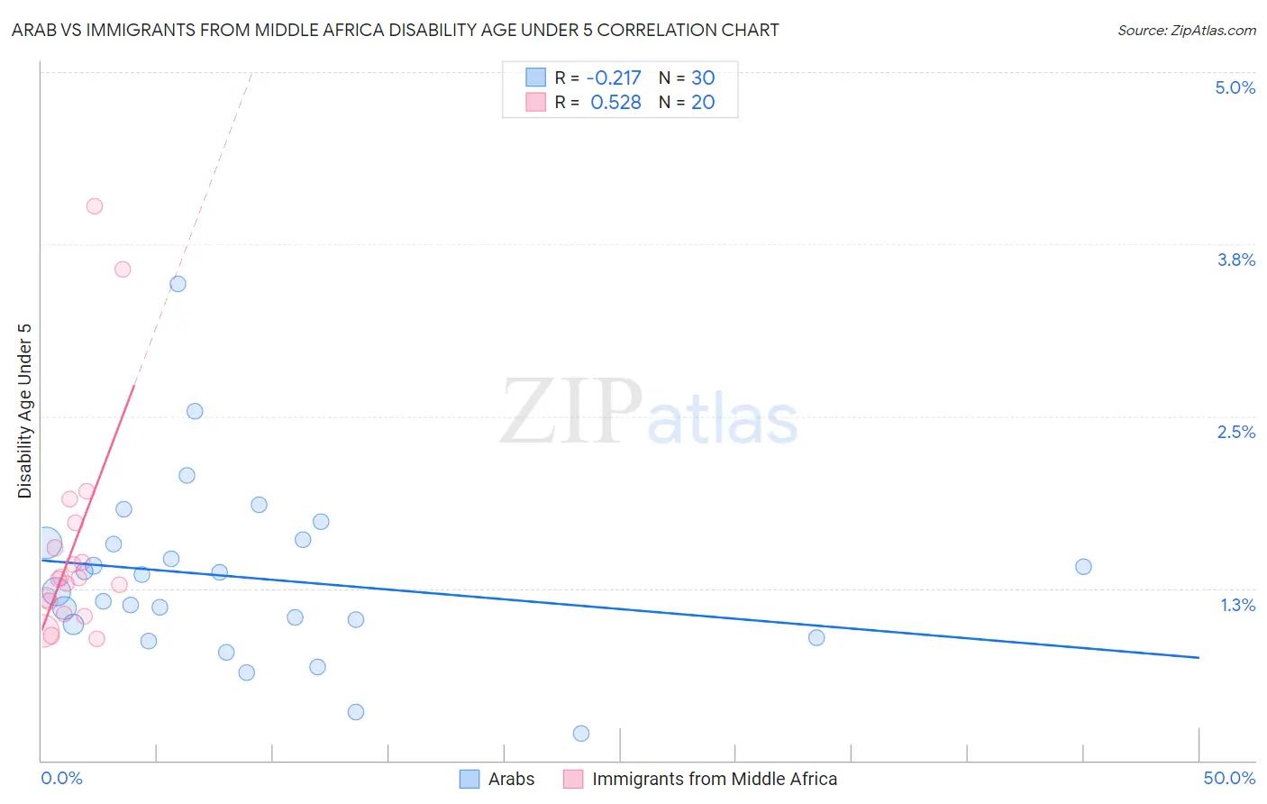 Arab vs Immigrants from Middle Africa Disability Age Under 5