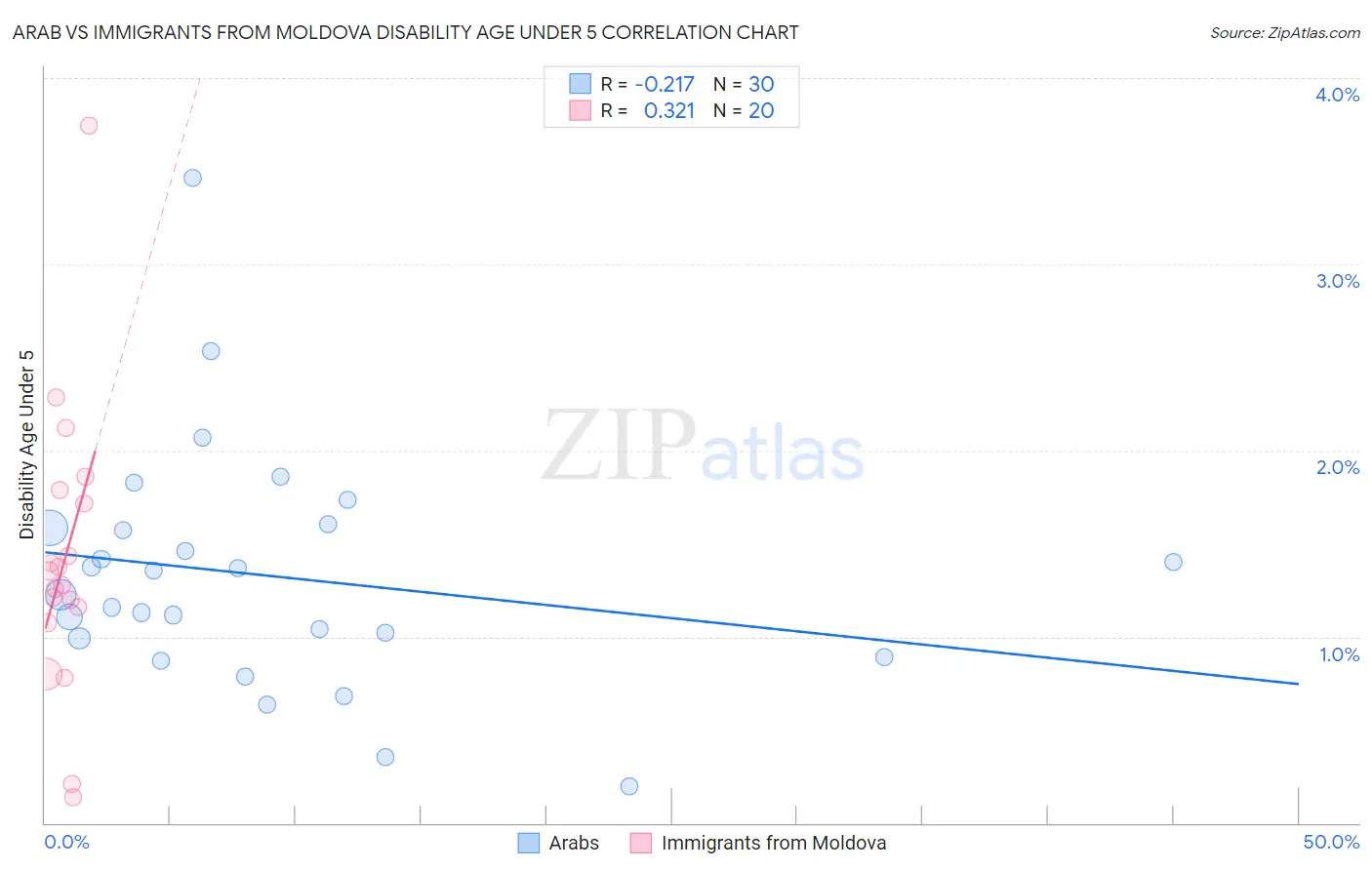 Arab vs Immigrants from Moldova Disability Age Under 5