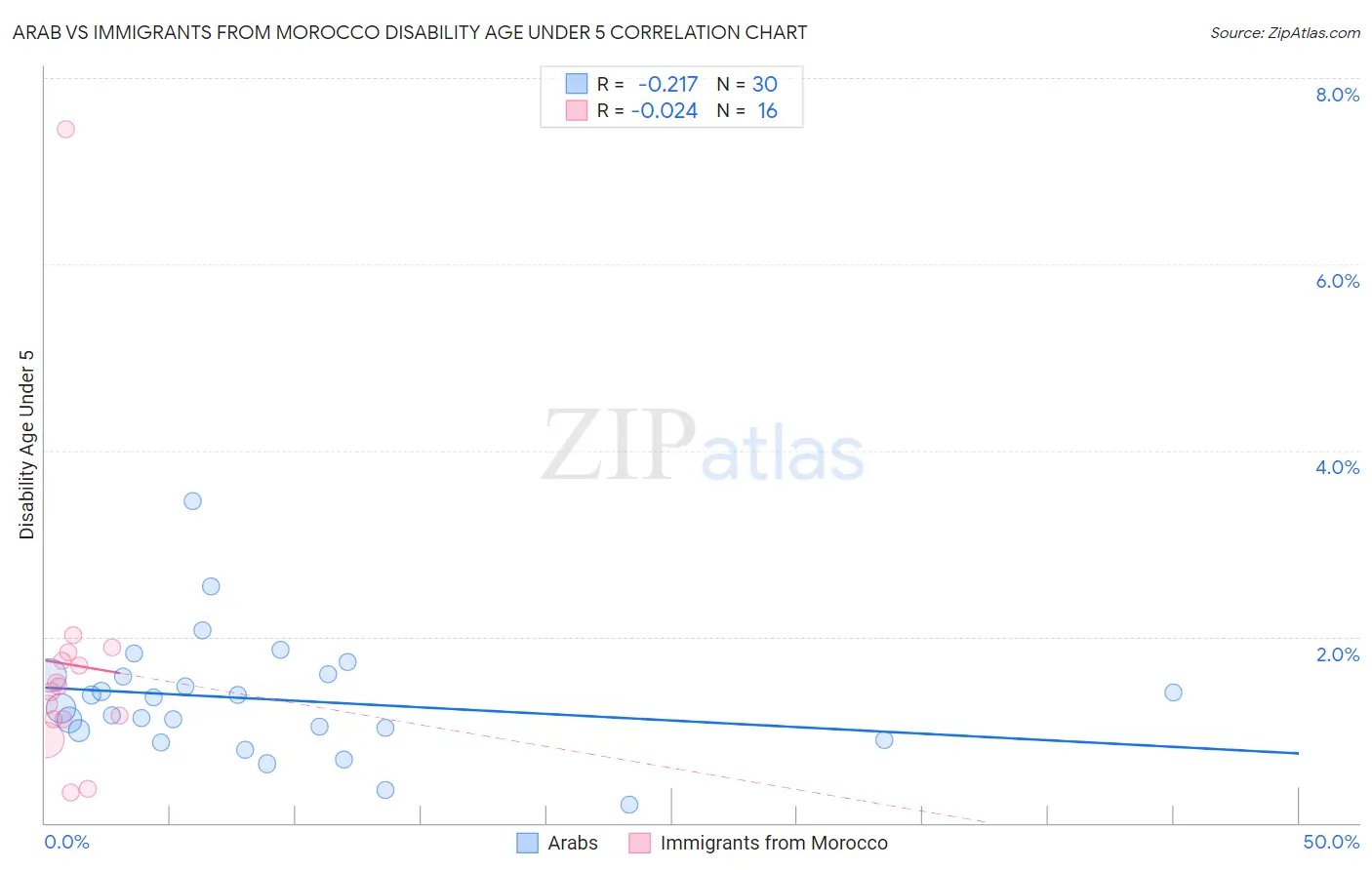 Arab vs Immigrants from Morocco Disability Age Under 5