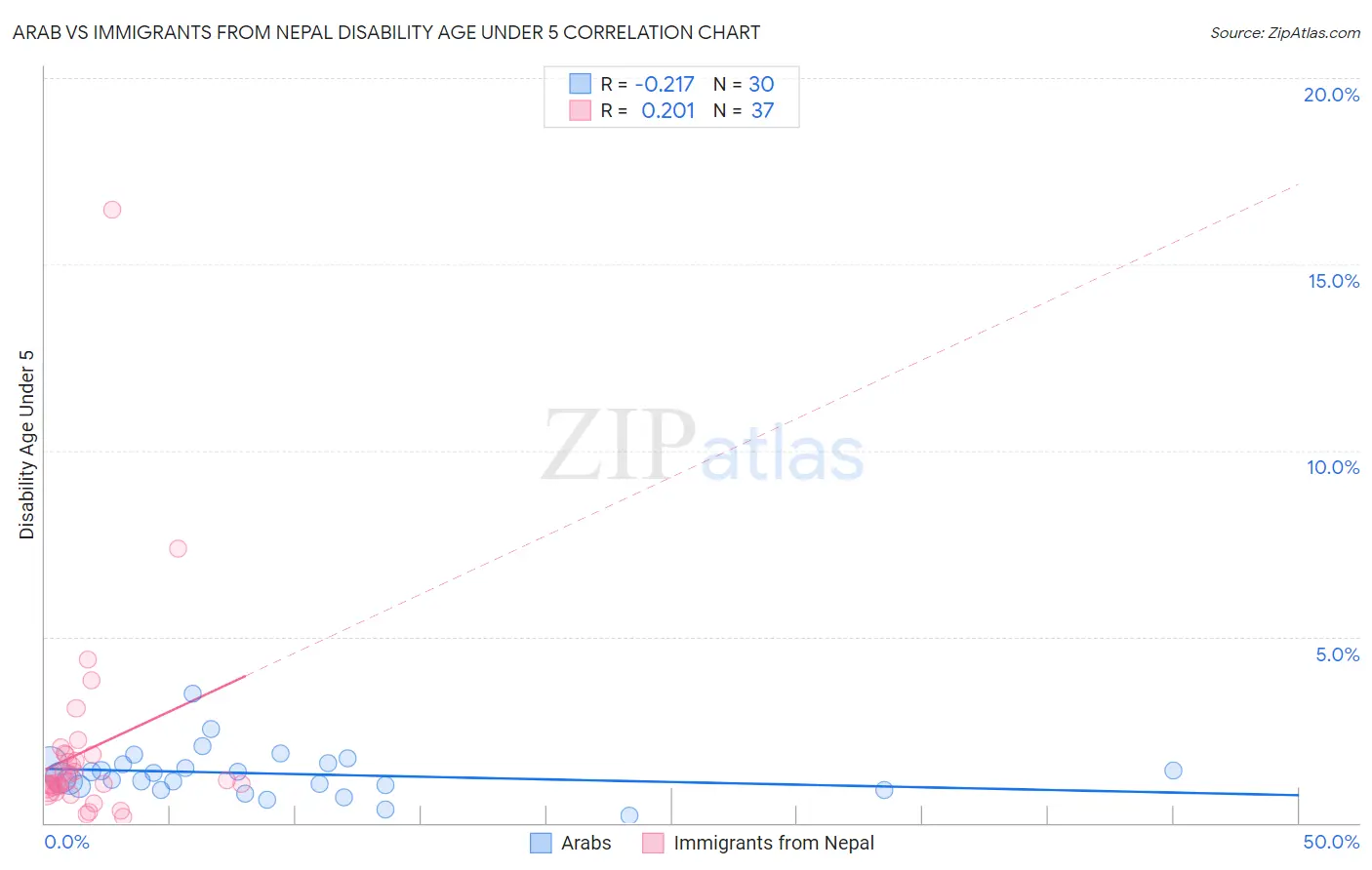 Arab vs Immigrants from Nepal Disability Age Under 5