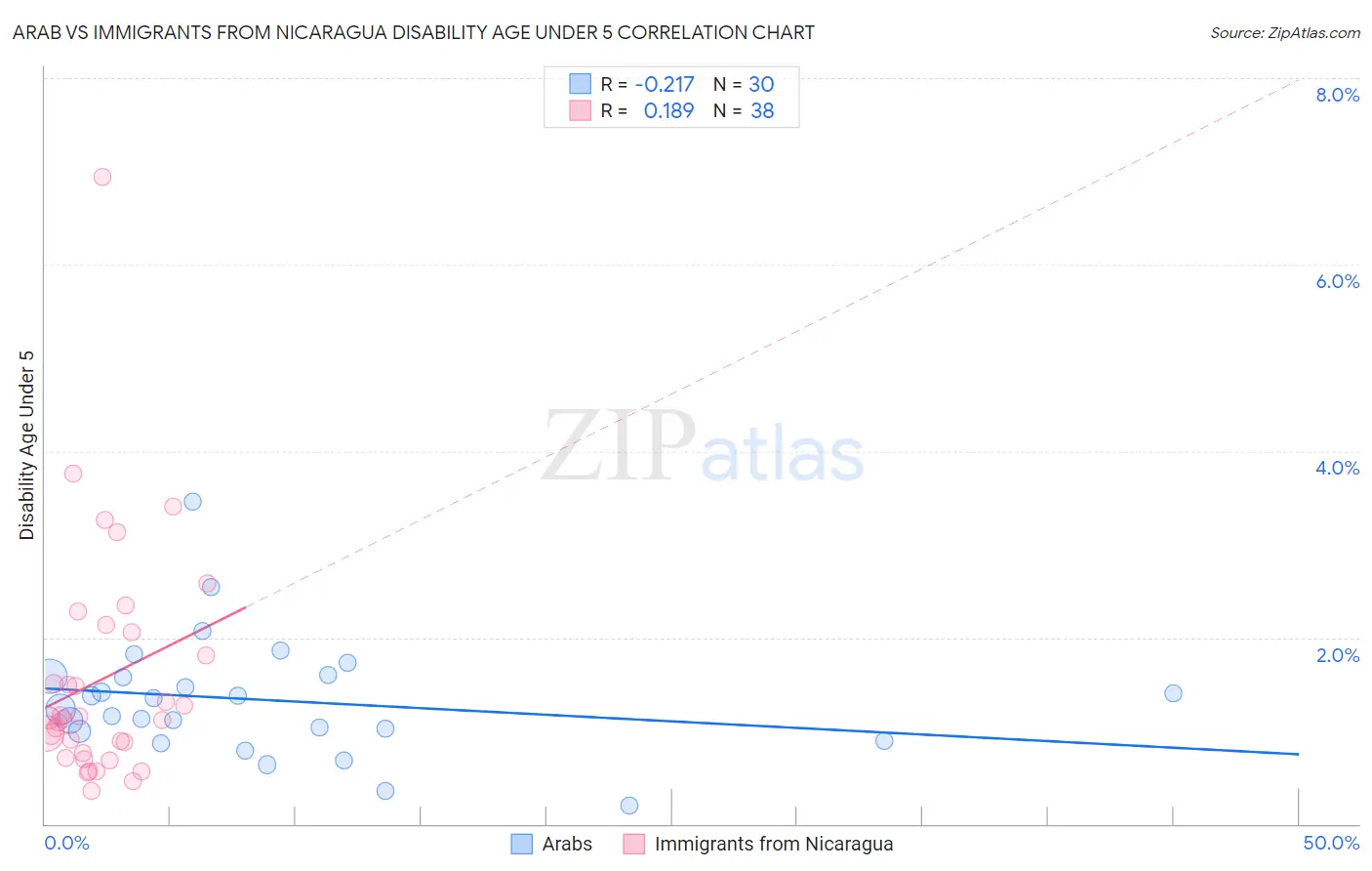 Arab vs Immigrants from Nicaragua Disability Age Under 5