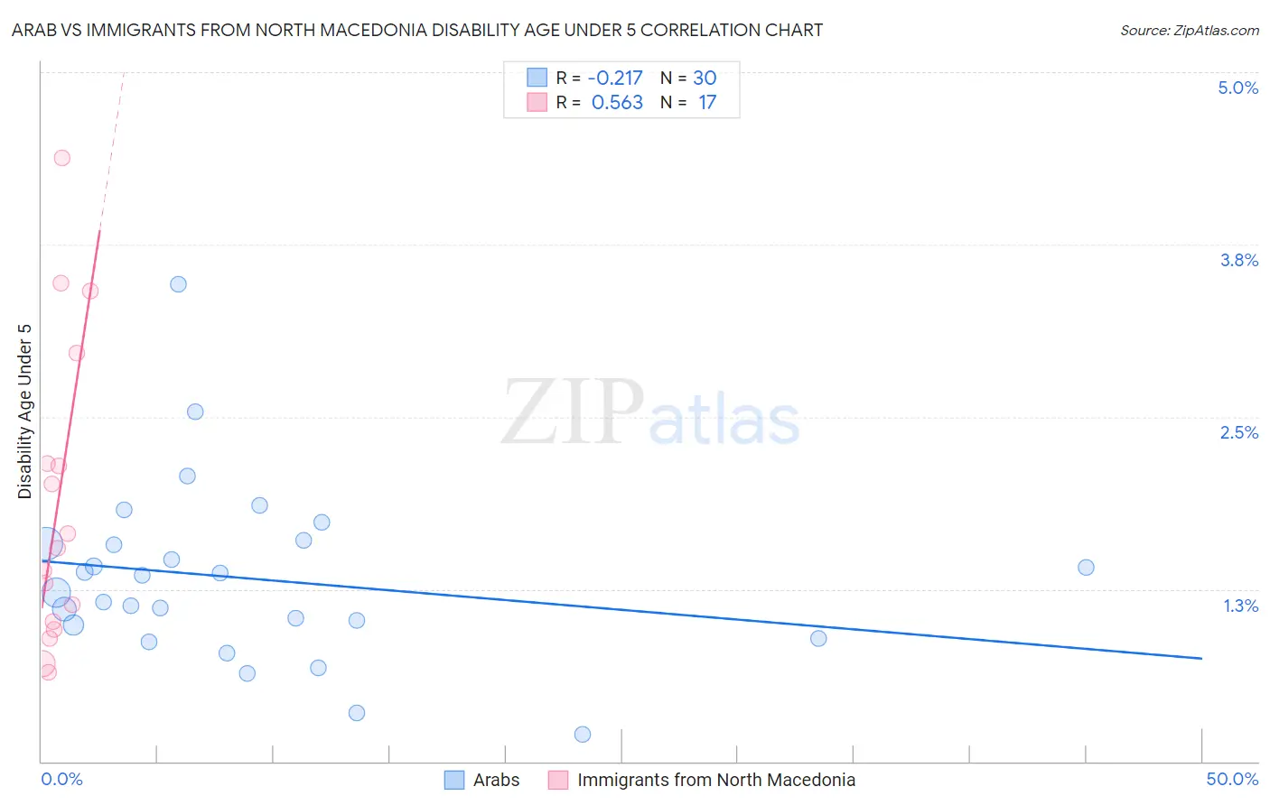 Arab vs Immigrants from North Macedonia Disability Age Under 5