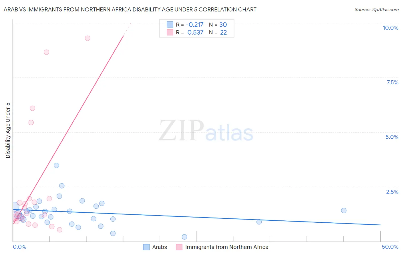 Arab vs Immigrants from Northern Africa Disability Age Under 5