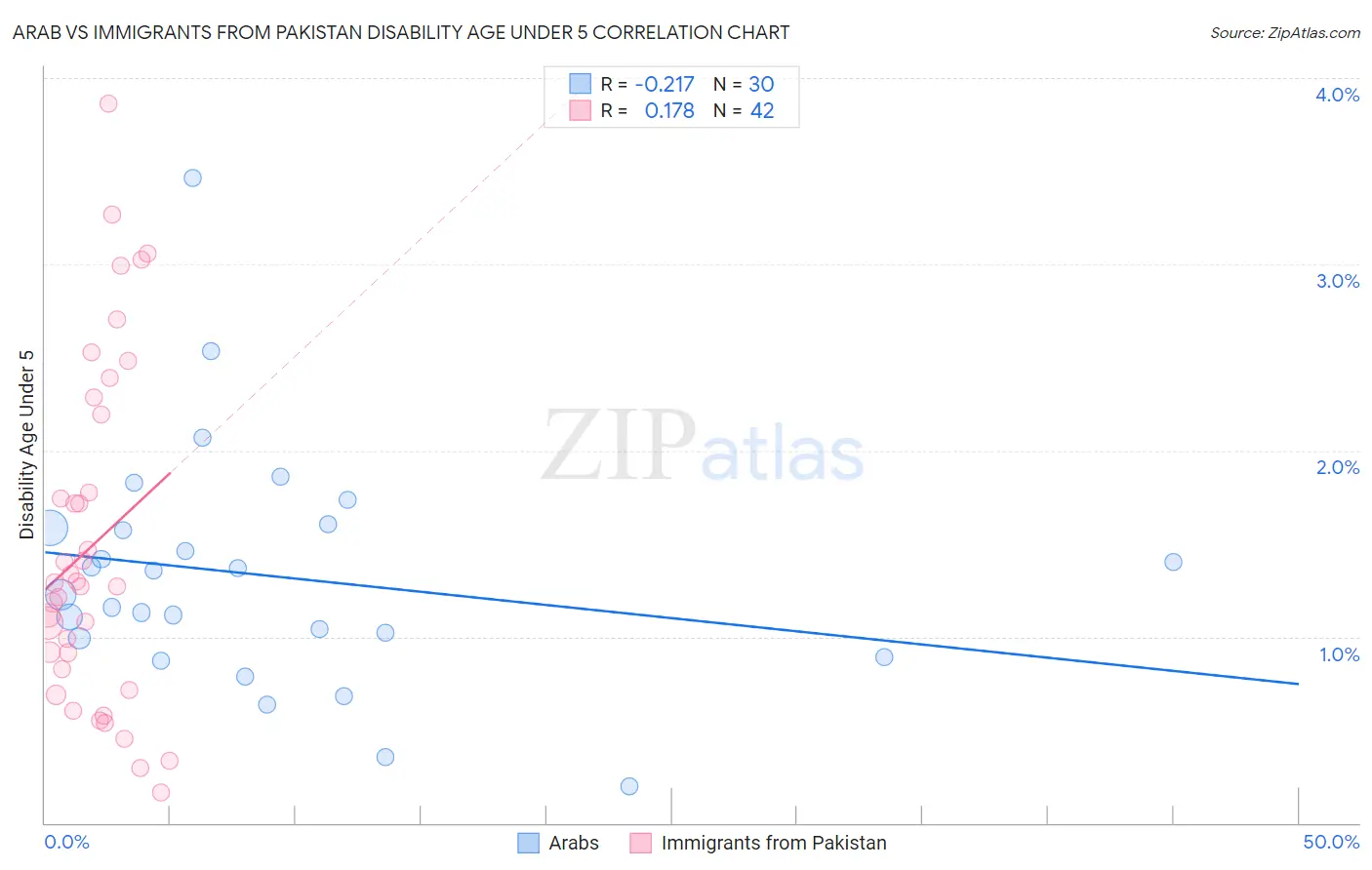 Arab vs Immigrants from Pakistan Disability Age Under 5