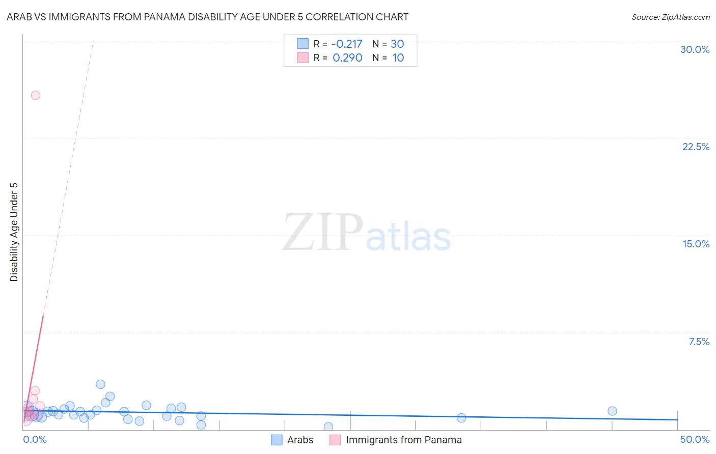 Arab vs Immigrants from Panama Disability Age Under 5