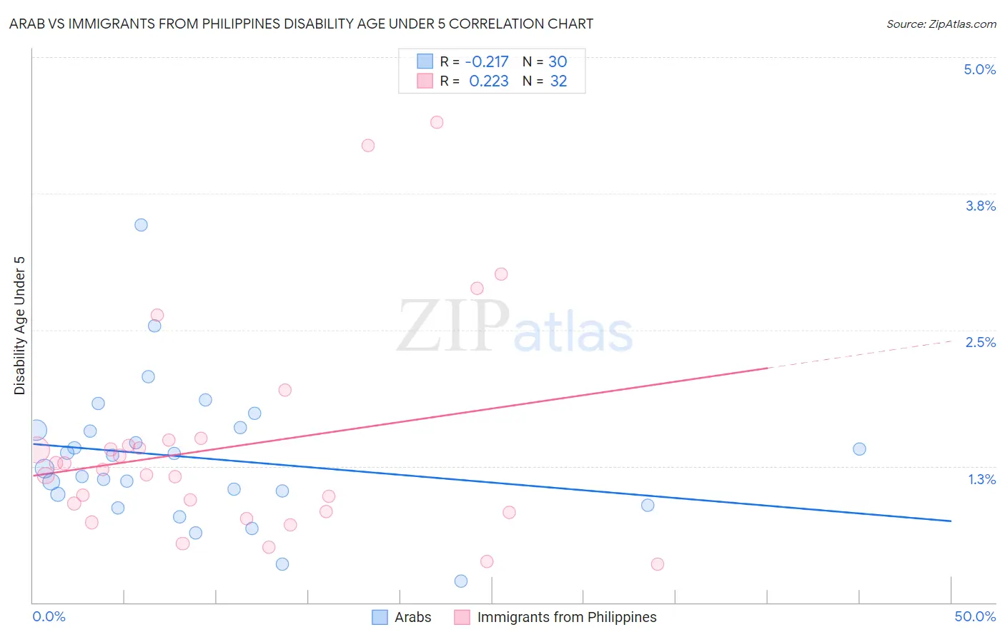 Arab vs Immigrants from Philippines Disability Age Under 5