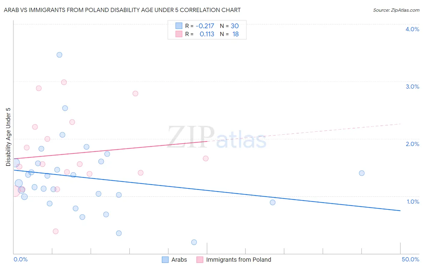 Arab vs Immigrants from Poland Disability Age Under 5