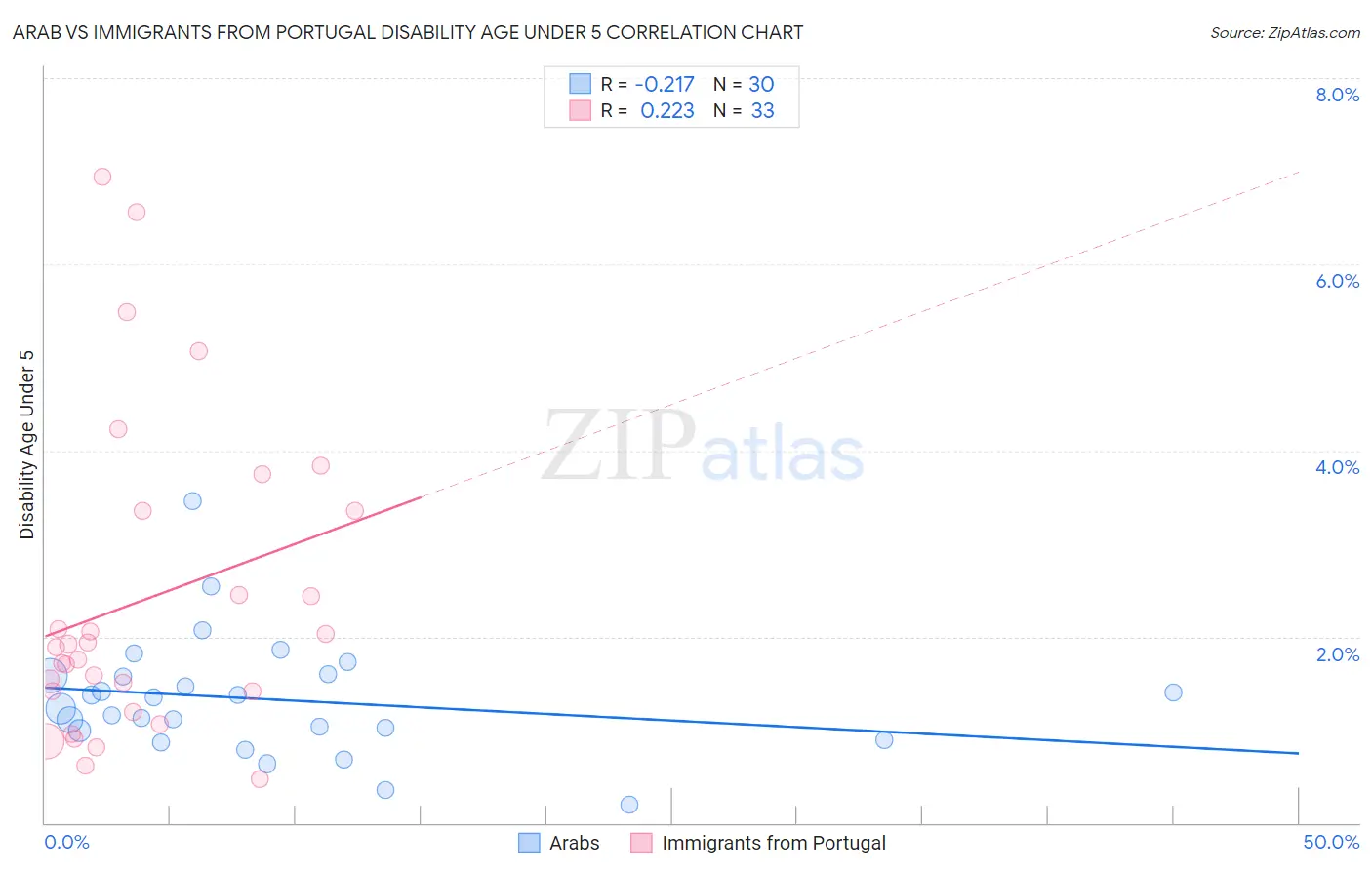 Arab vs Immigrants from Portugal Disability Age Under 5