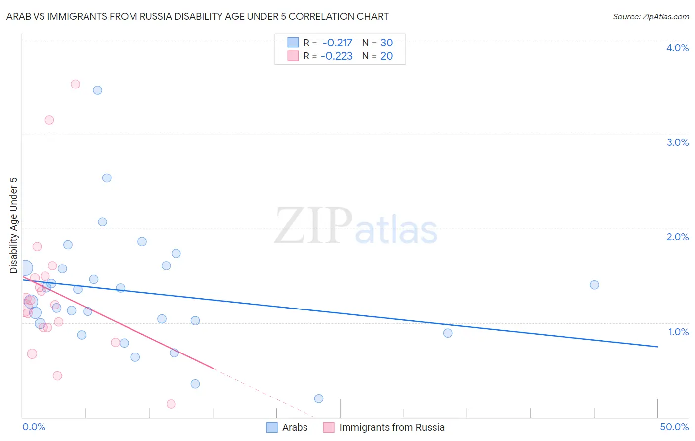 Arab vs Immigrants from Russia Disability Age Under 5