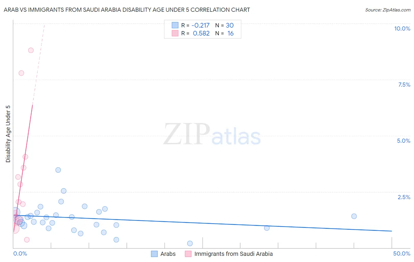 Arab vs Immigrants from Saudi Arabia Disability Age Under 5