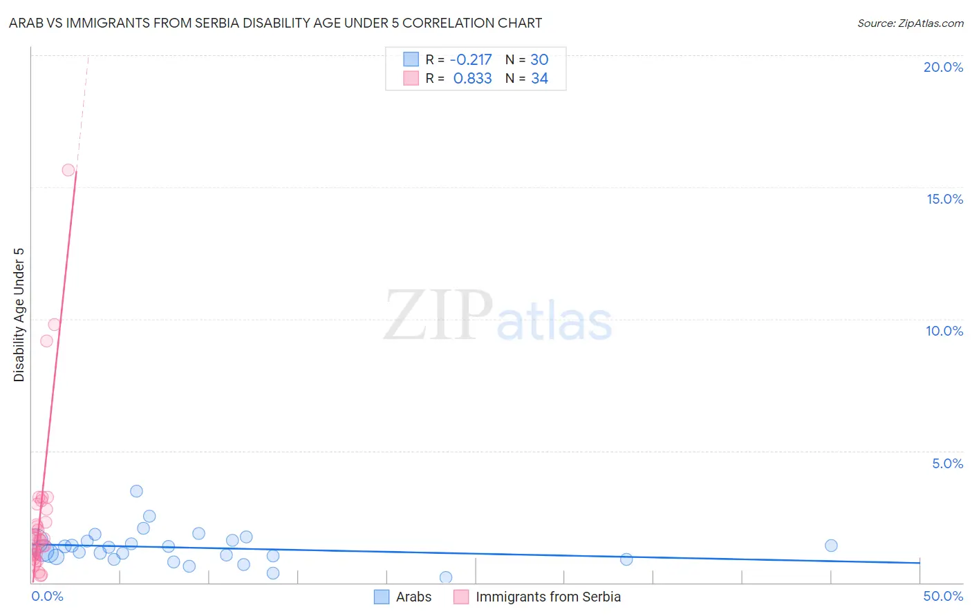Arab vs Immigrants from Serbia Disability Age Under 5