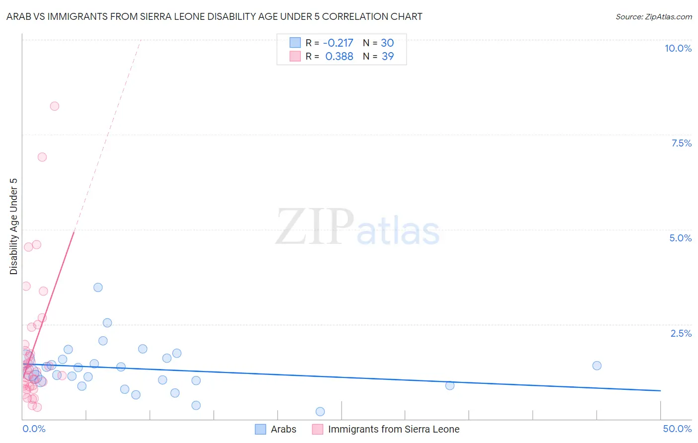 Arab vs Immigrants from Sierra Leone Disability Age Under 5