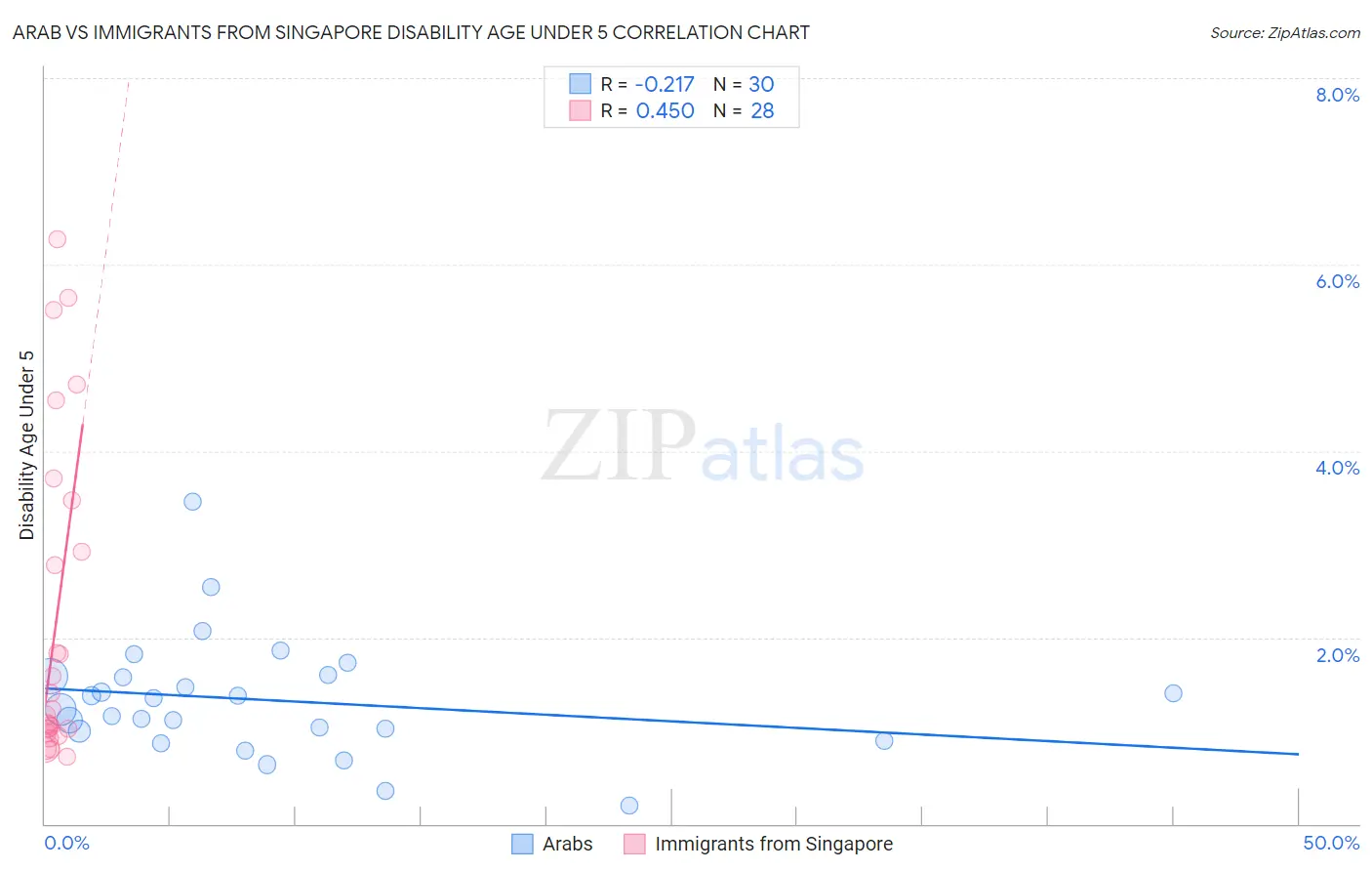 Arab vs Immigrants from Singapore Disability Age Under 5