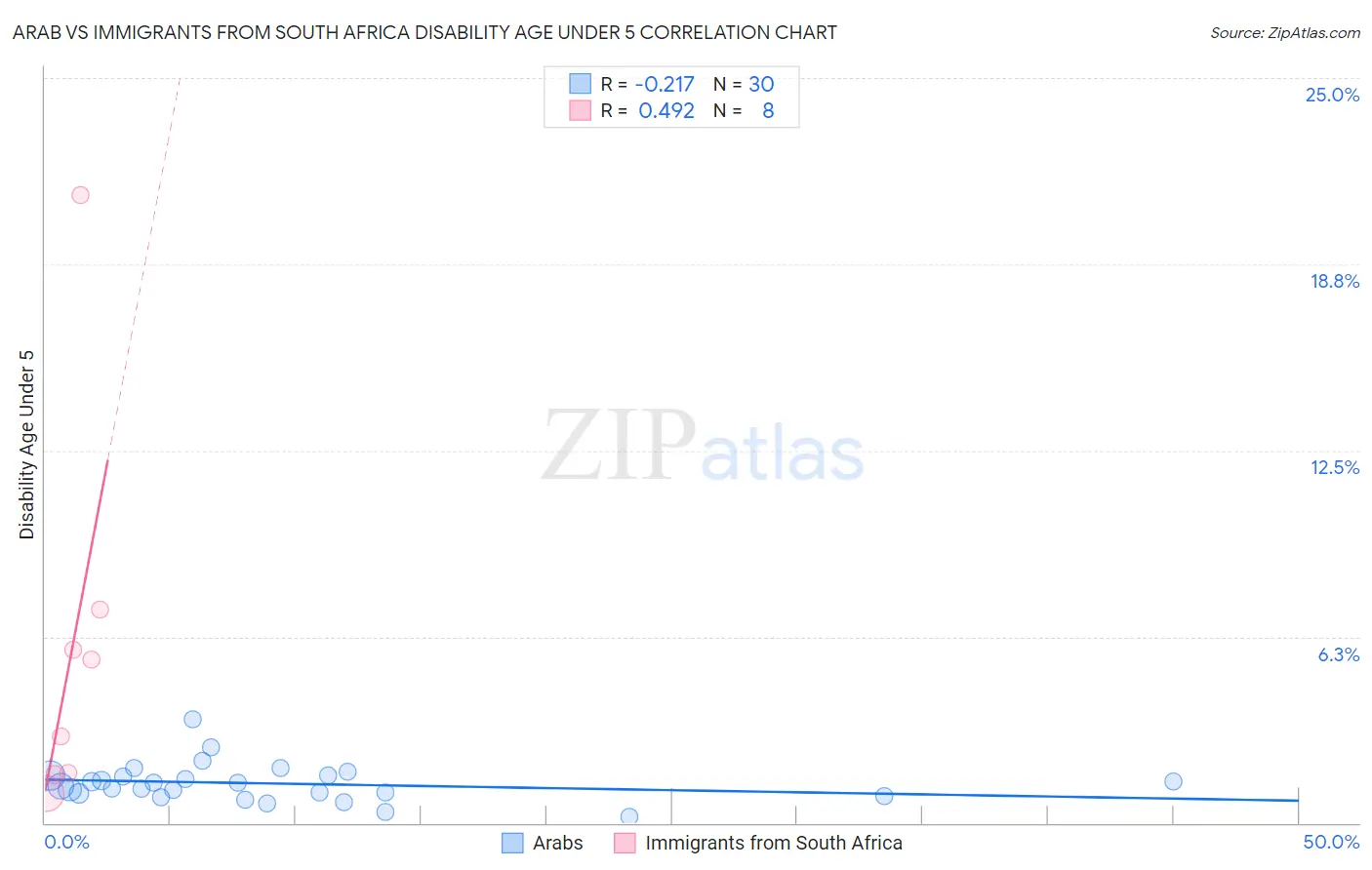 Arab vs Immigrants from South Africa Disability Age Under 5