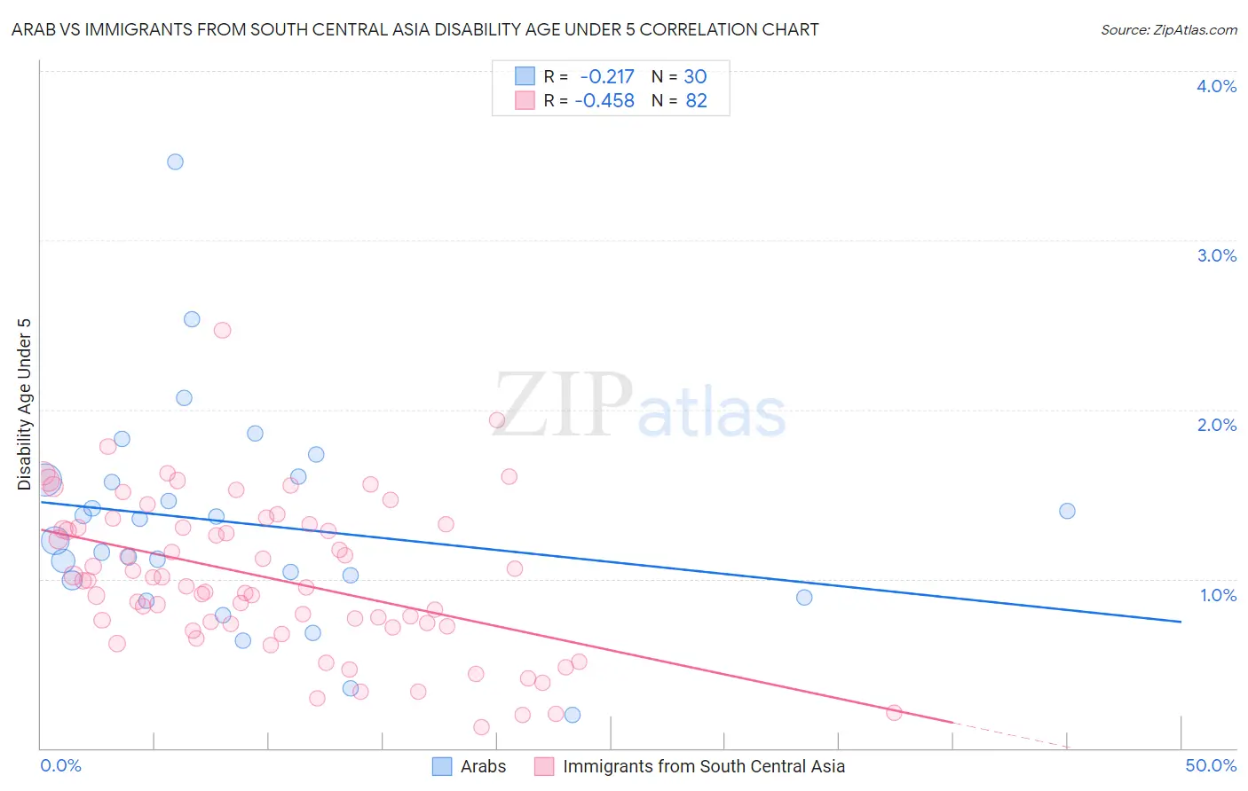 Arab vs Immigrants from South Central Asia Disability Age Under 5