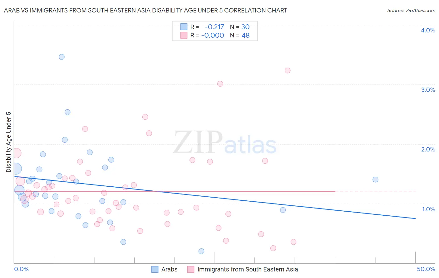 Arab vs Immigrants from South Eastern Asia Disability Age Under 5