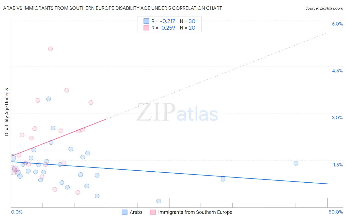 Arab vs Immigrants from Southern Europe Disability Age Under 5