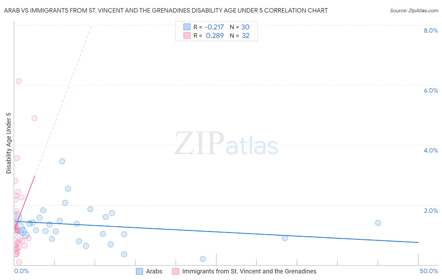 Arab vs Immigrants from St. Vincent and the Grenadines Disability Age Under 5