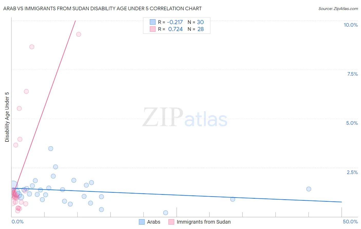 Arab vs Immigrants from Sudan Disability Age Under 5