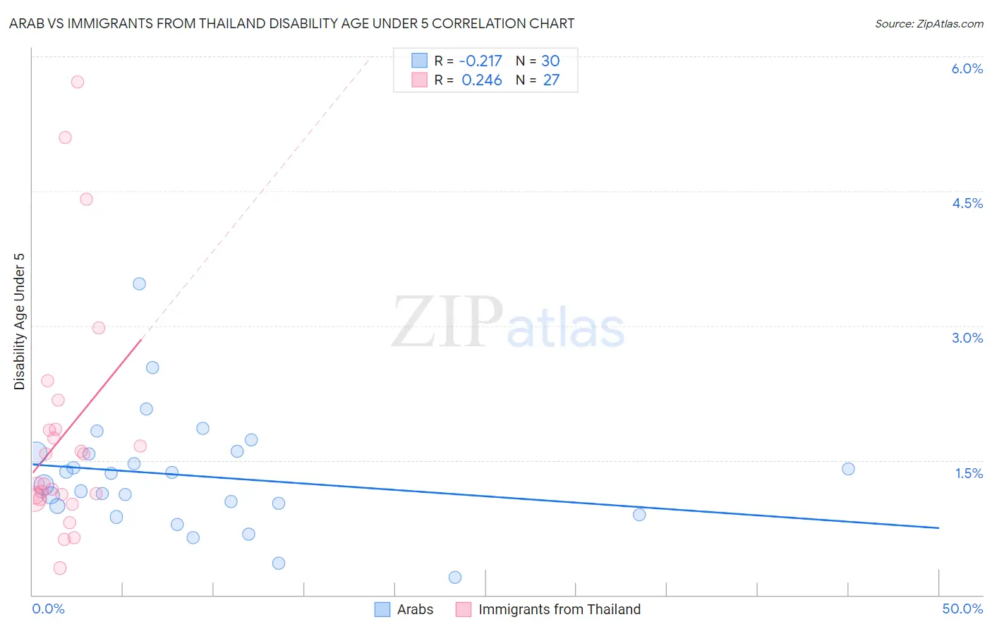 Arab vs Immigrants from Thailand Disability Age Under 5