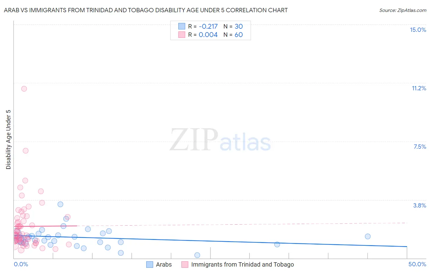 Arab vs Immigrants from Trinidad and Tobago Disability Age Under 5