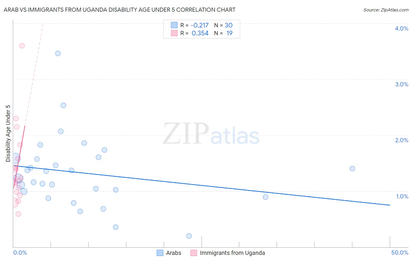 Arab vs Immigrants from Uganda Disability Age Under 5
