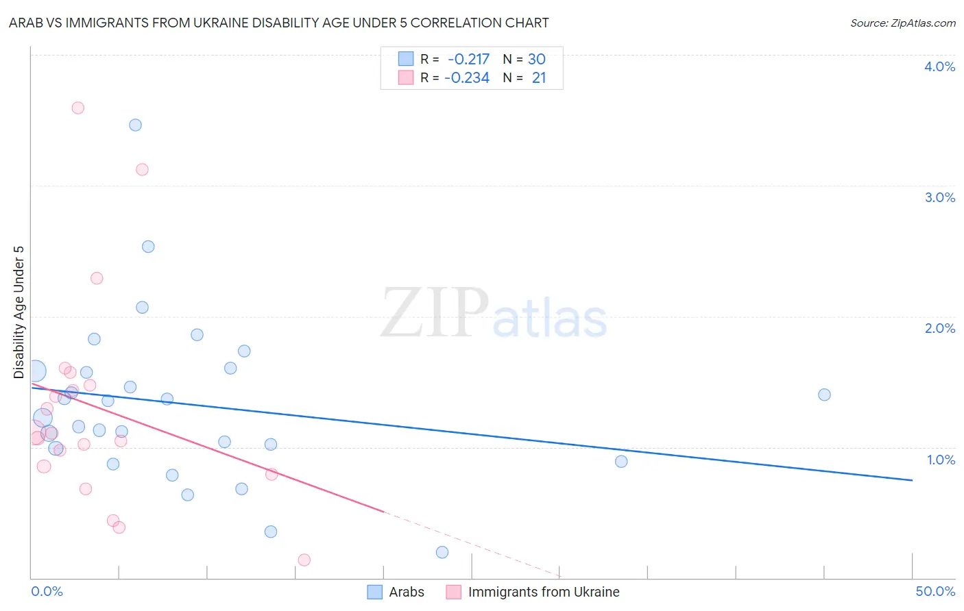 Arab vs Immigrants from Ukraine Disability Age Under 5