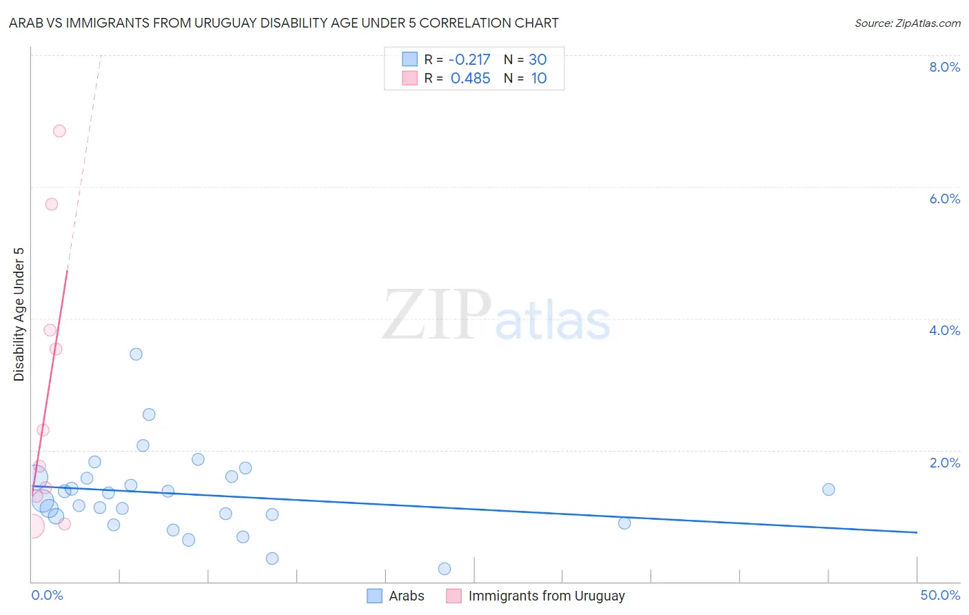 Arab vs Immigrants from Uruguay Disability Age Under 5