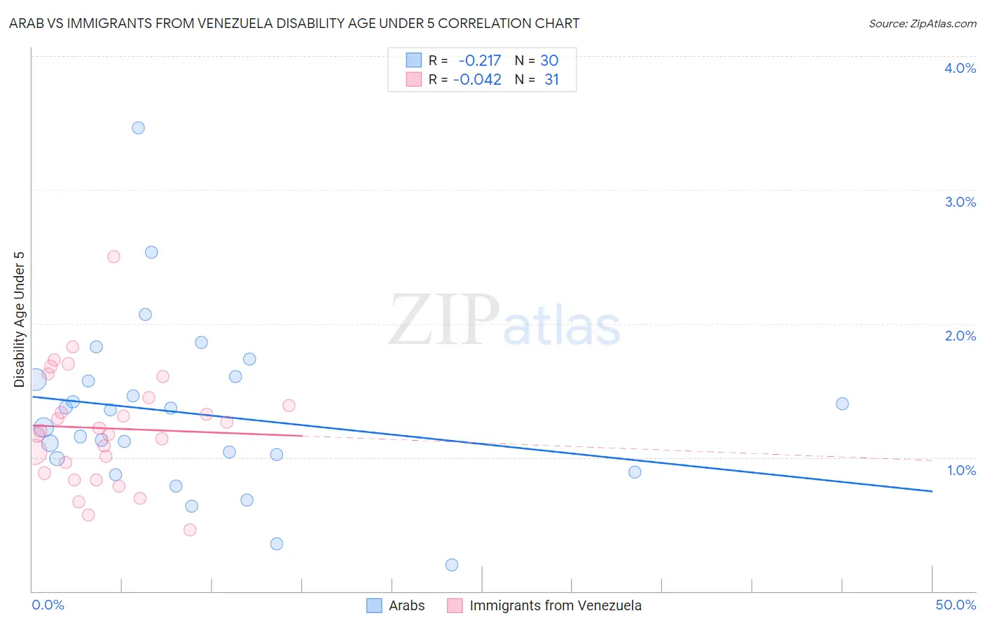 Arab vs Immigrants from Venezuela Disability Age Under 5