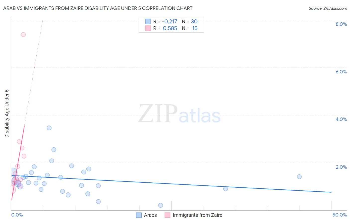 Arab vs Immigrants from Zaire Disability Age Under 5