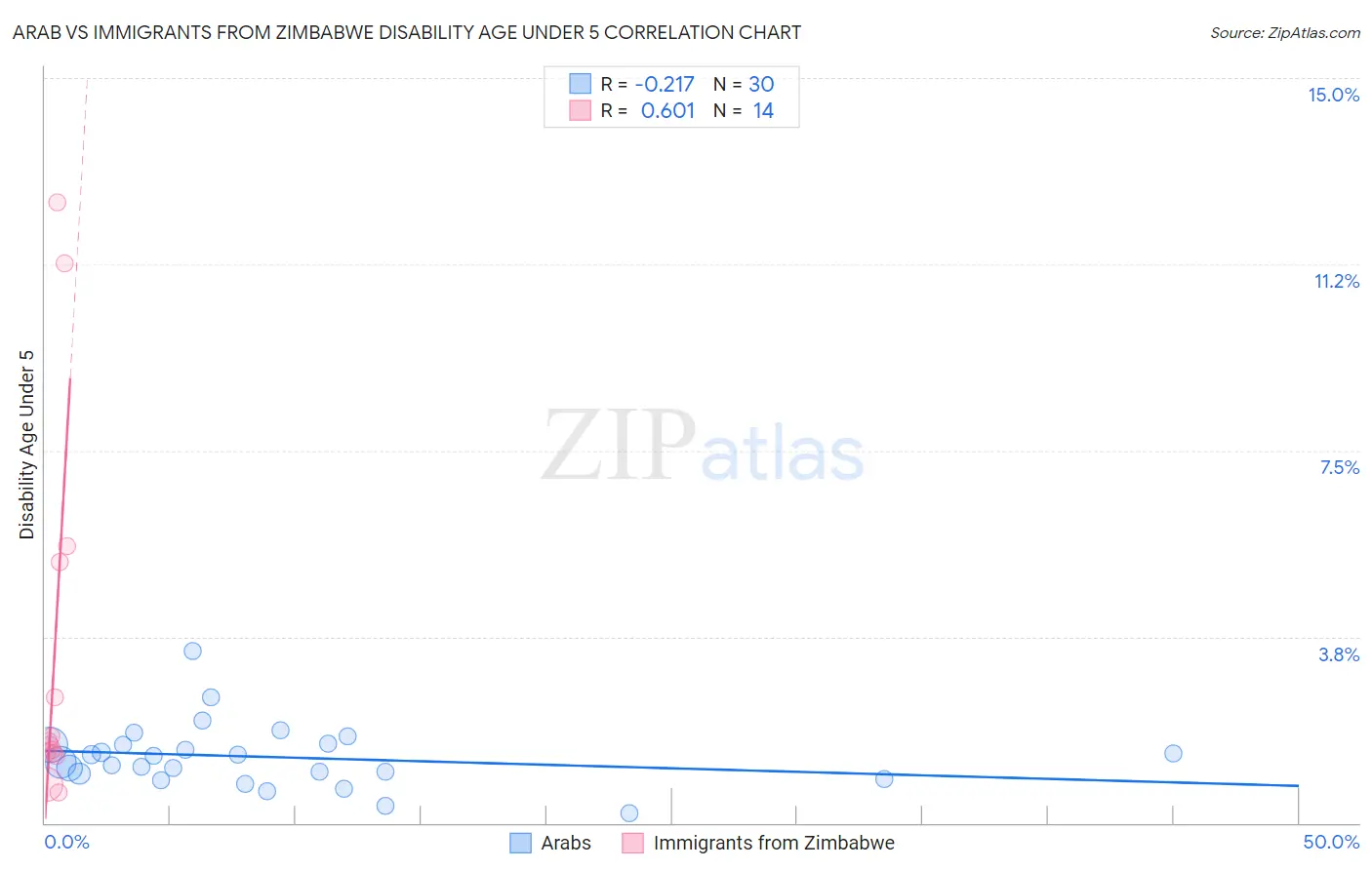 Arab vs Immigrants from Zimbabwe Disability Age Under 5