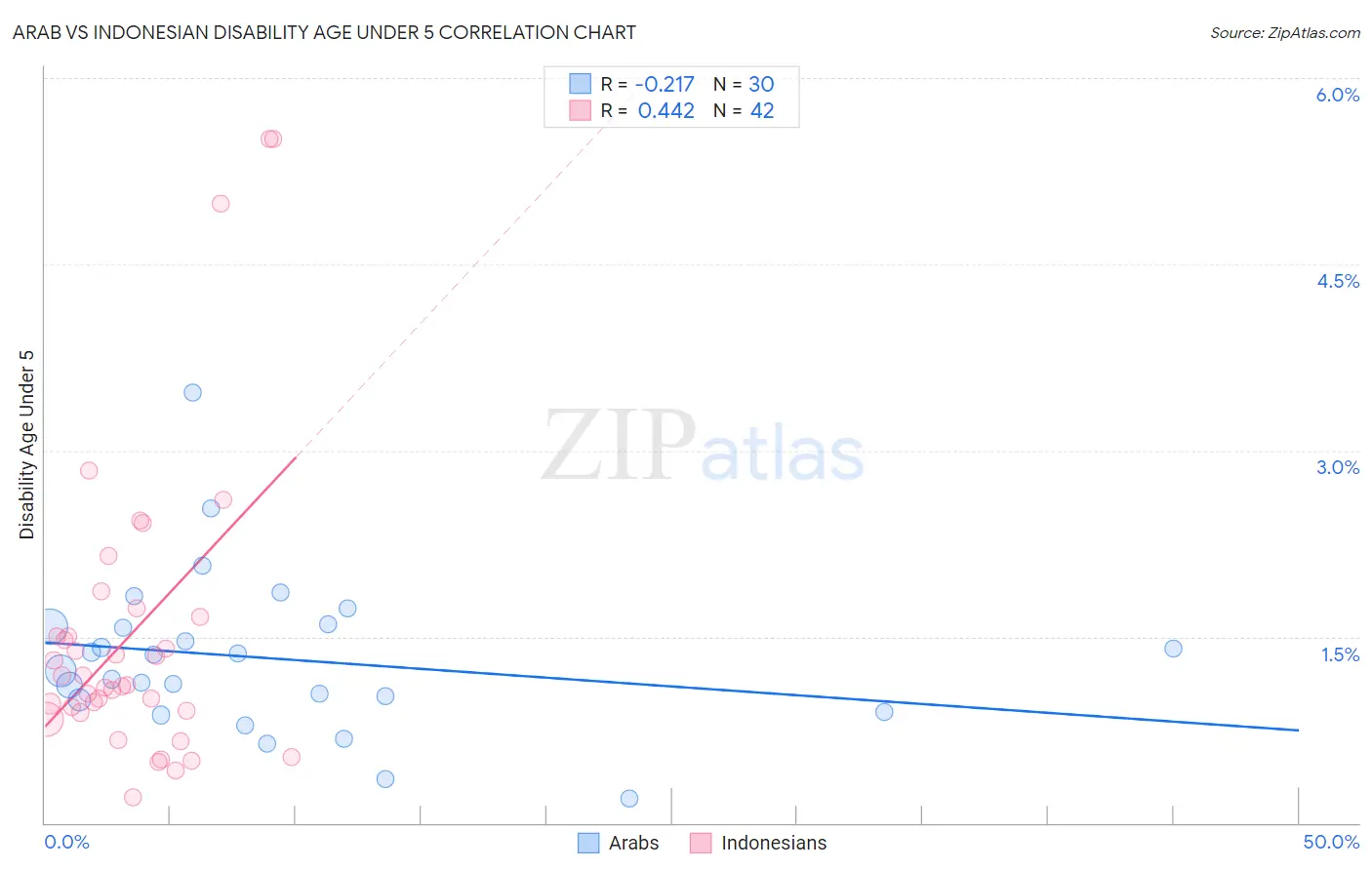 Arab vs Indonesian Disability Age Under 5