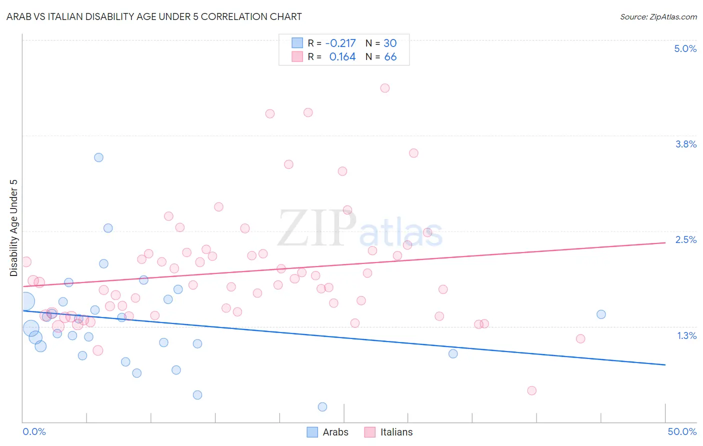 Arab vs Italian Disability Age Under 5