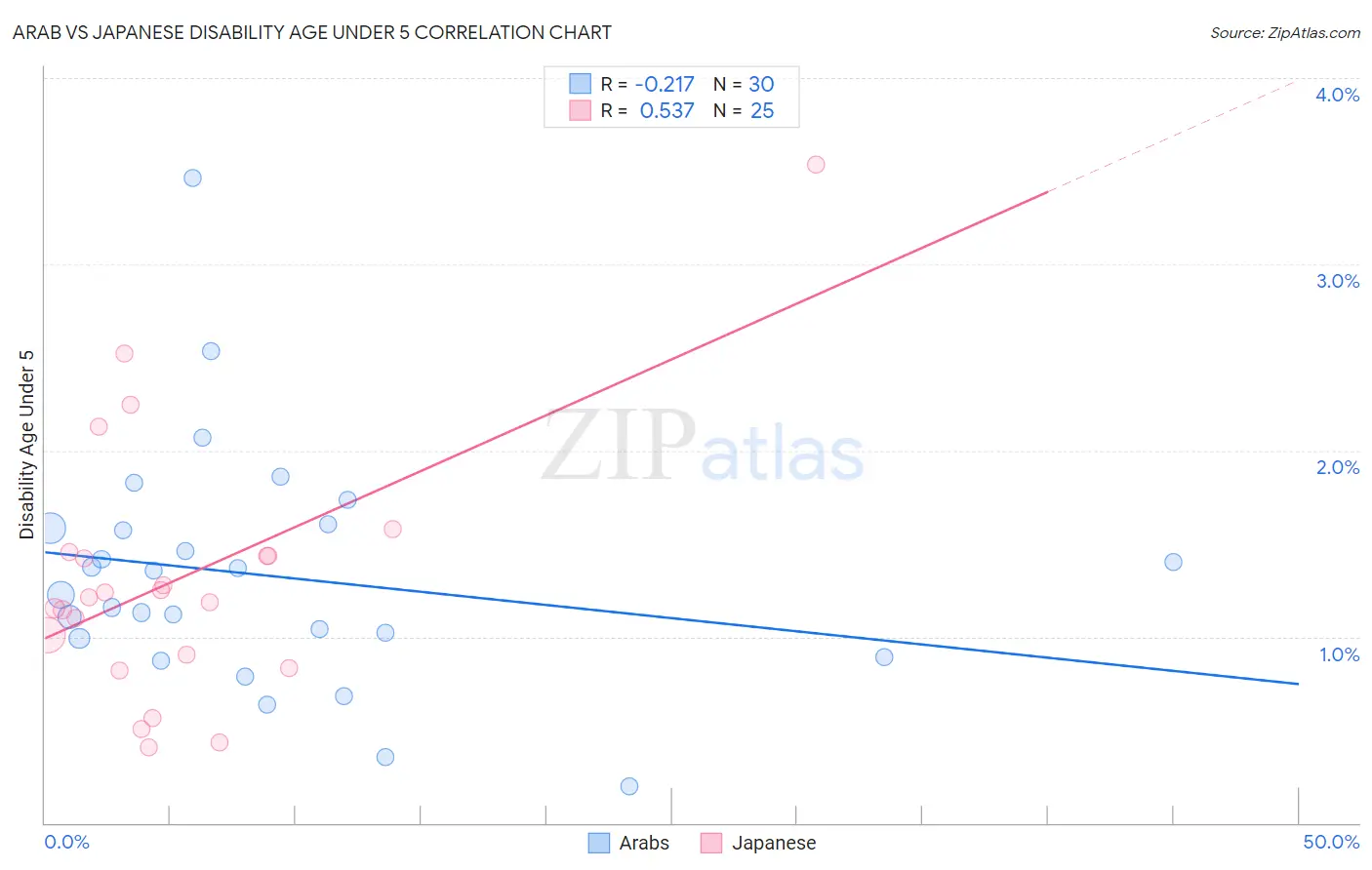 Arab vs Japanese Disability Age Under 5