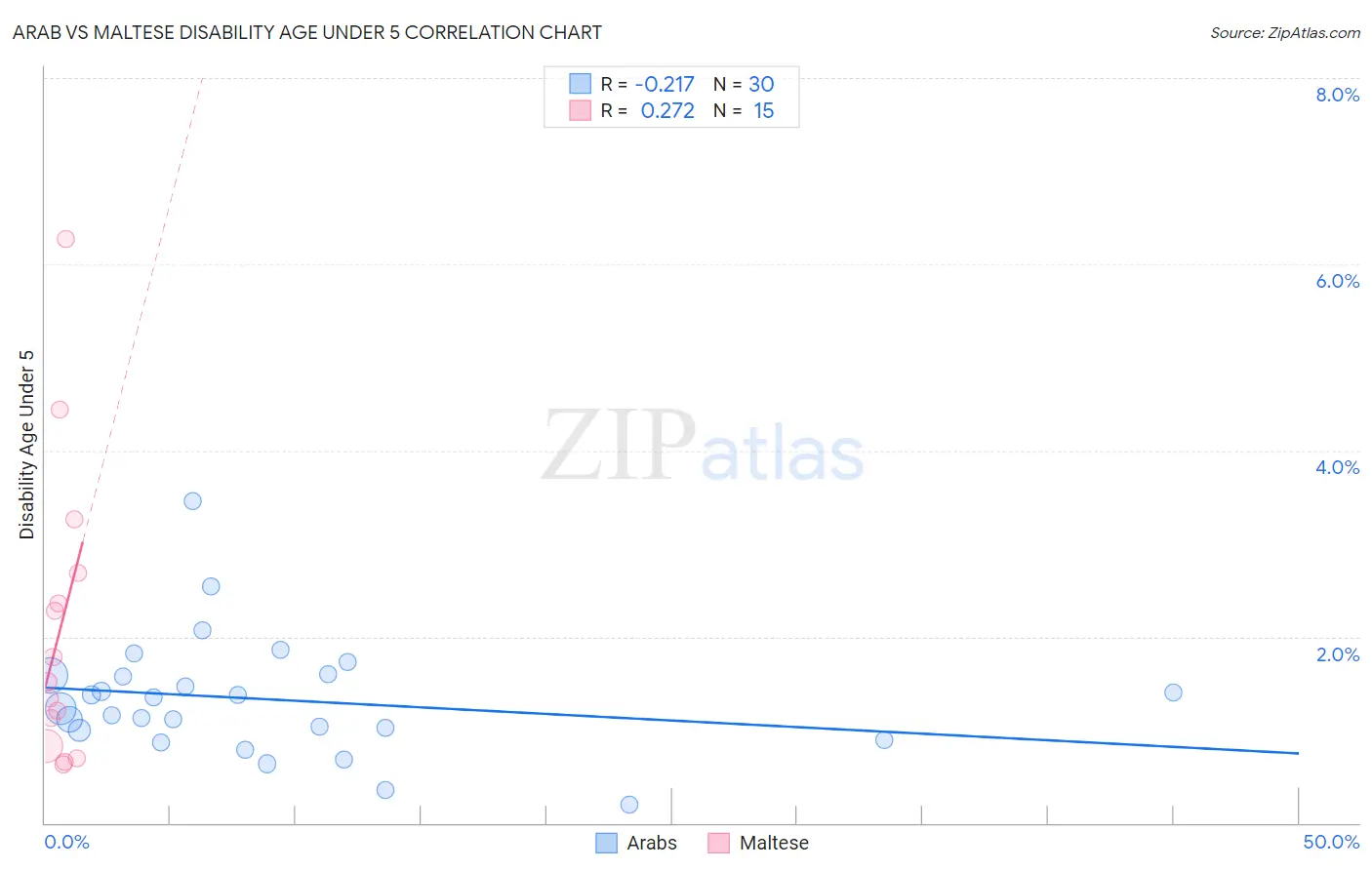 Arab vs Maltese Disability Age Under 5