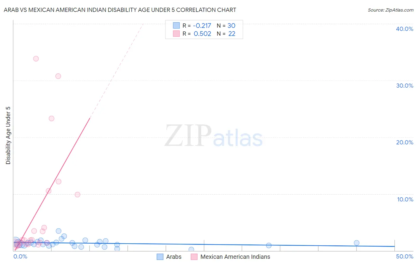 Arab vs Mexican American Indian Disability Age Under 5