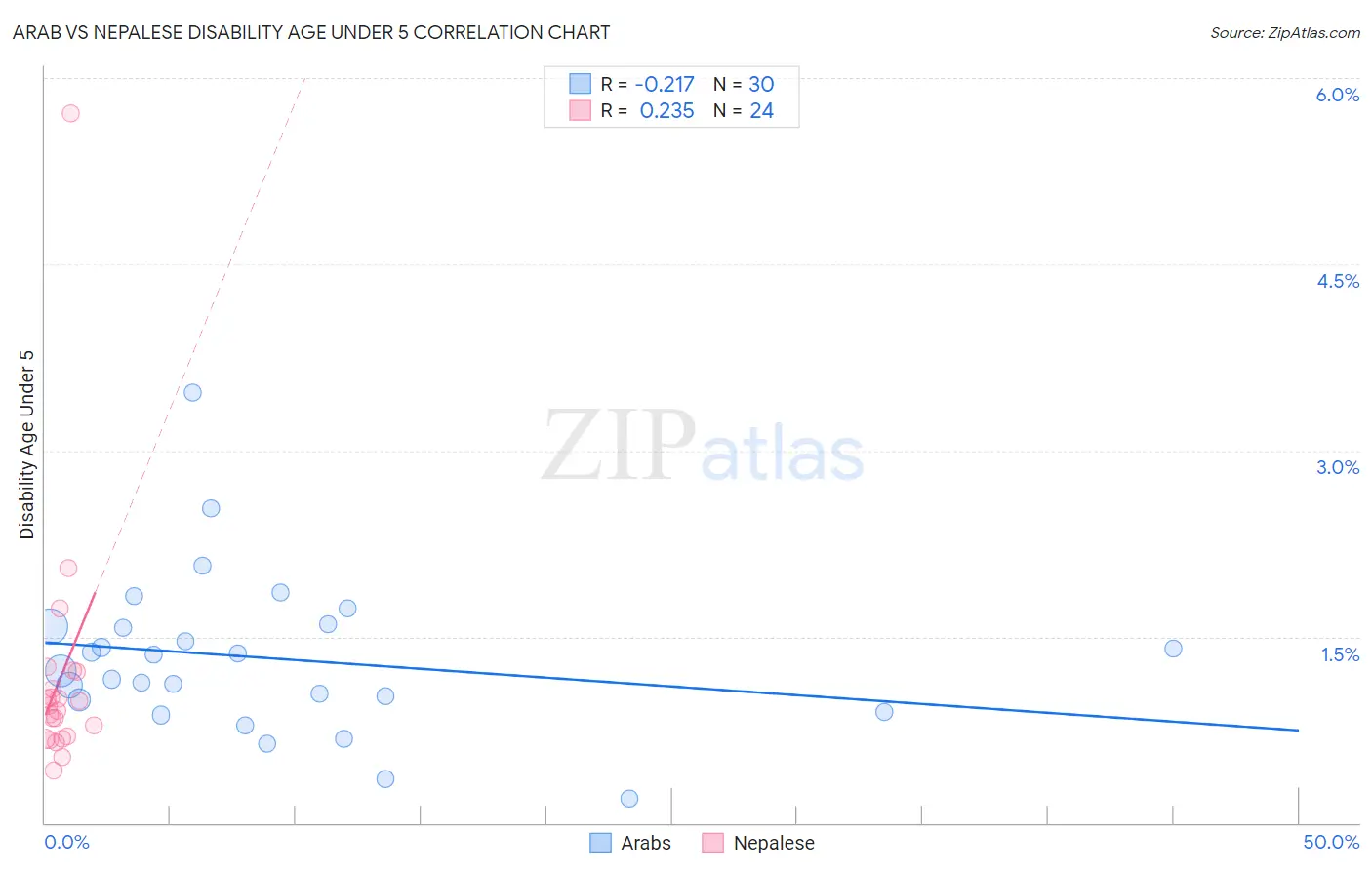 Arab vs Nepalese Disability Age Under 5