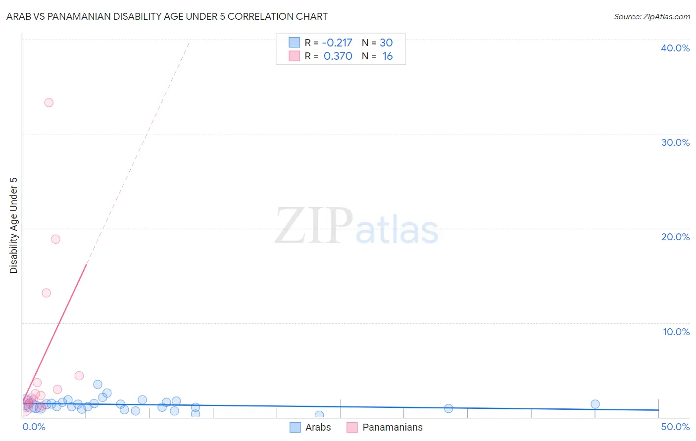 Arab vs Panamanian Disability Age Under 5