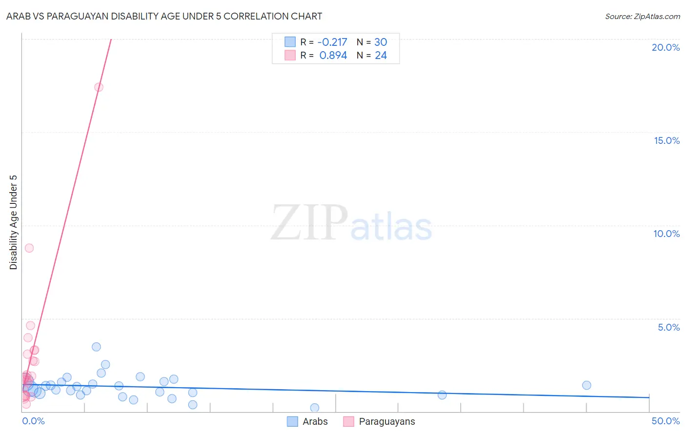 Arab vs Paraguayan Disability Age Under 5