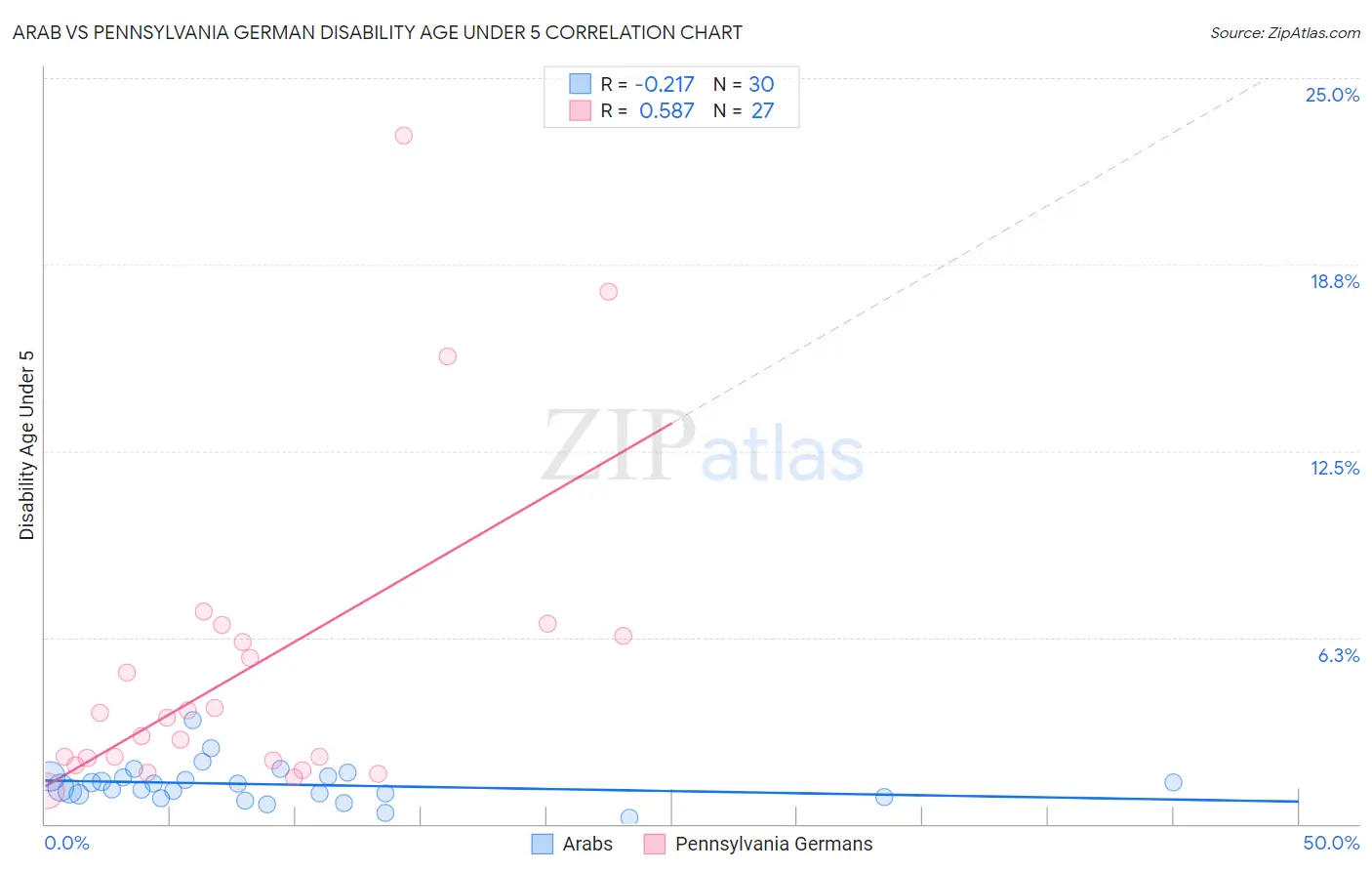 Arab vs Pennsylvania German Disability Age Under 5