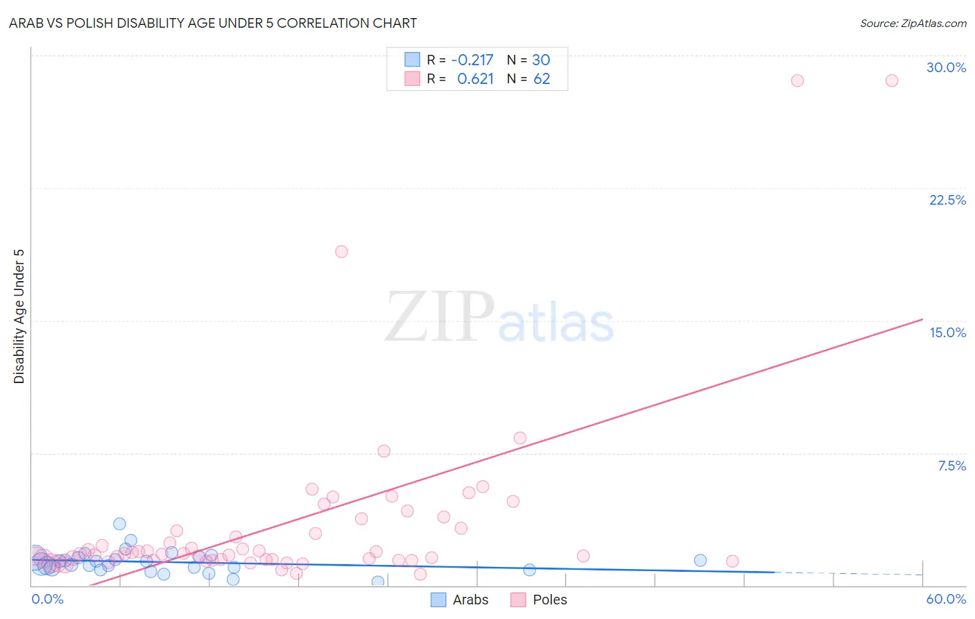 Arab vs Polish Disability Age Under 5