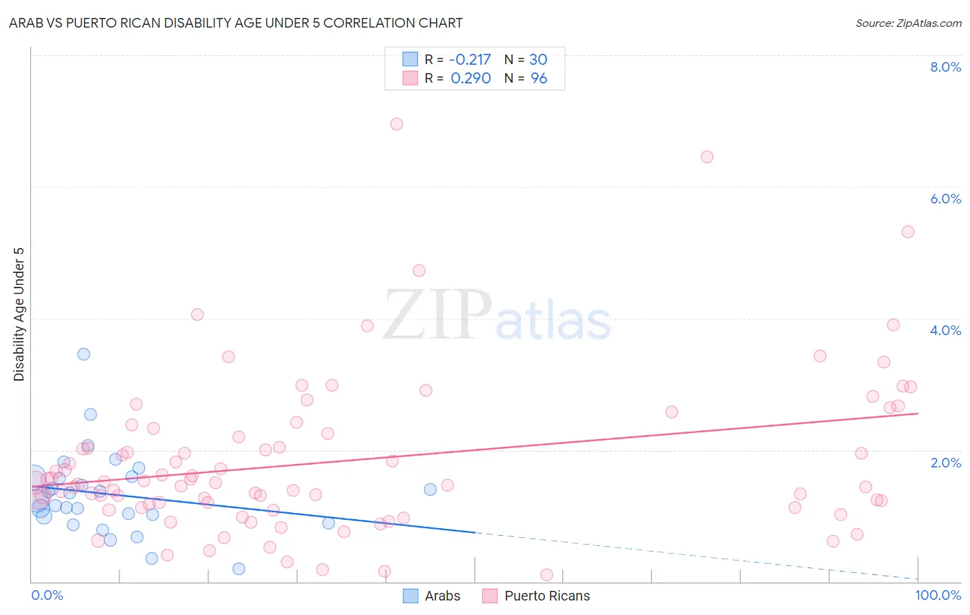 Arab vs Puerto Rican Disability Age Under 5