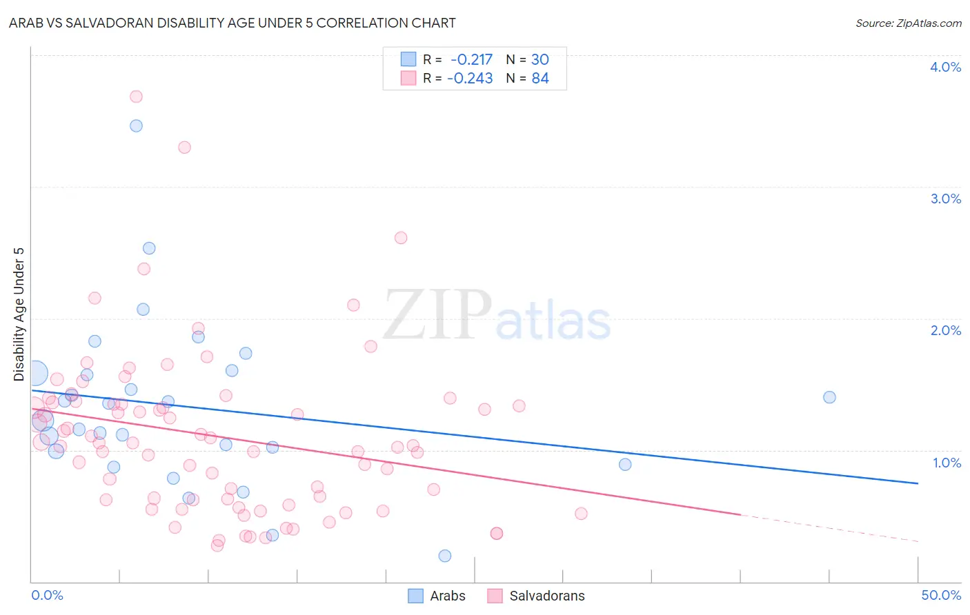 Arab vs Salvadoran Disability Age Under 5