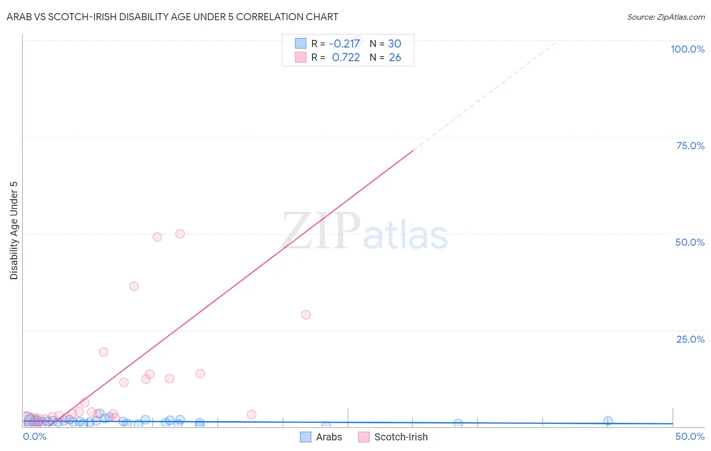 Arab vs Scotch-Irish Disability Age Under 5