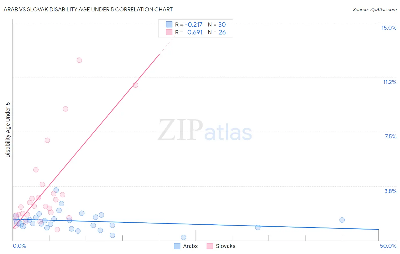 Arab vs Slovak Disability Age Under 5