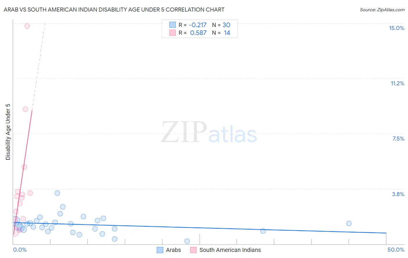 Arab vs South American Indian Disability Age Under 5