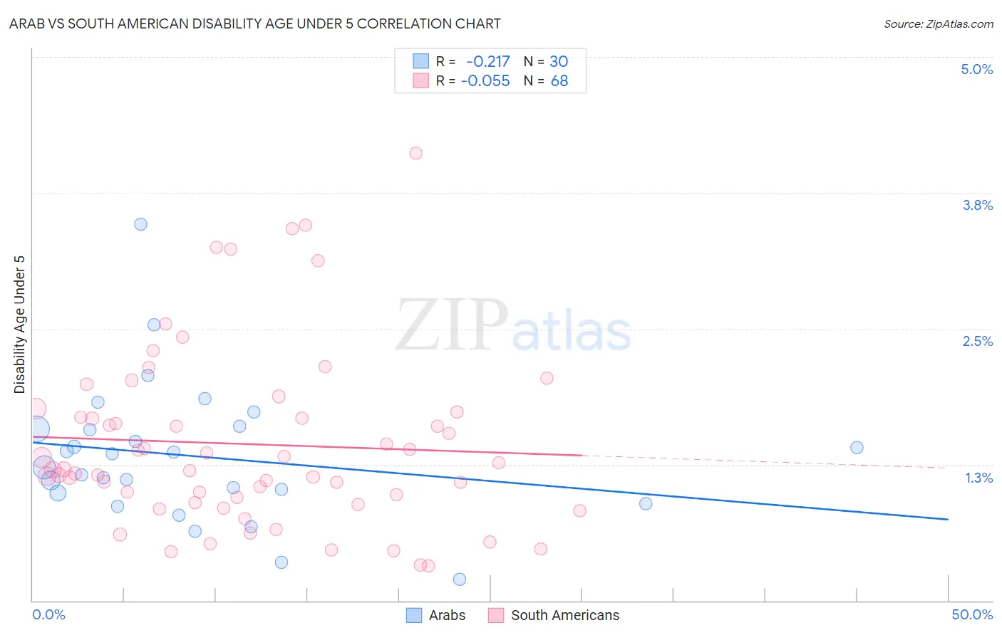 Arab vs South American Disability Age Under 5