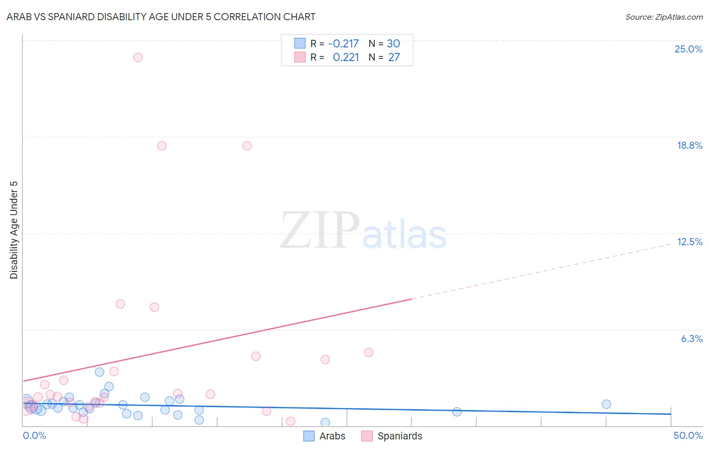 Arab vs Spaniard Disability Age Under 5