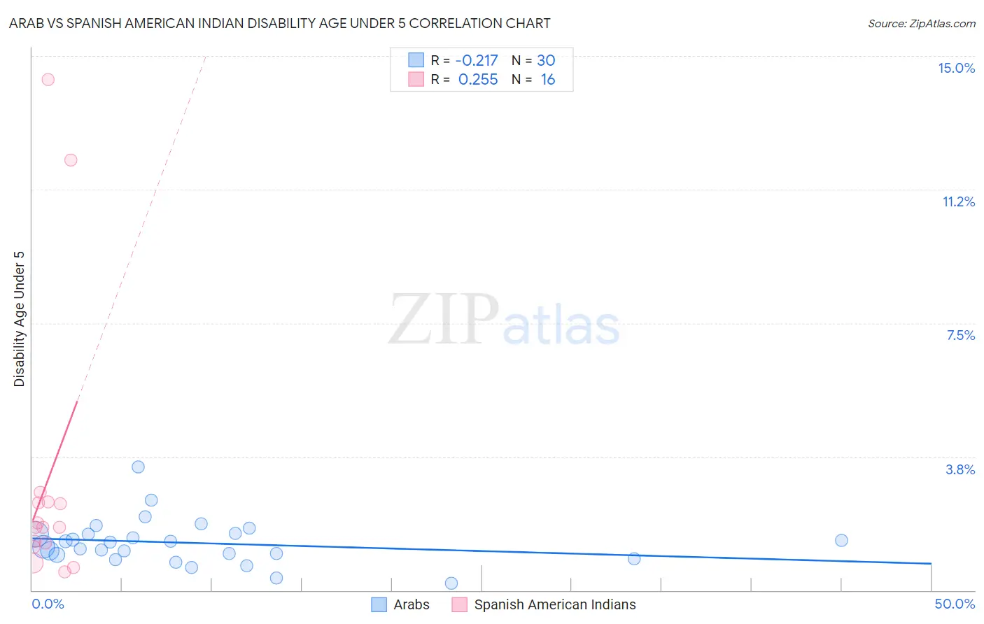 Arab vs Spanish American Indian Disability Age Under 5